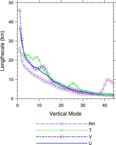 Figure 2. Horizontal length scales for the 45 leading modes of the vertical EOF decomposition of the background error covariances for U, V, temperature (T) and relative humidity (RH). (WRF horizontal grid spacing: 4 km)