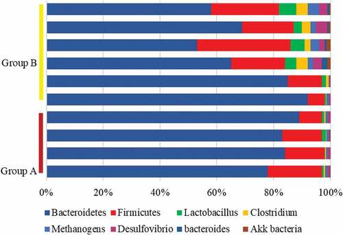 Figure 8. Changes in intestinal flora levels of mice from the two groups