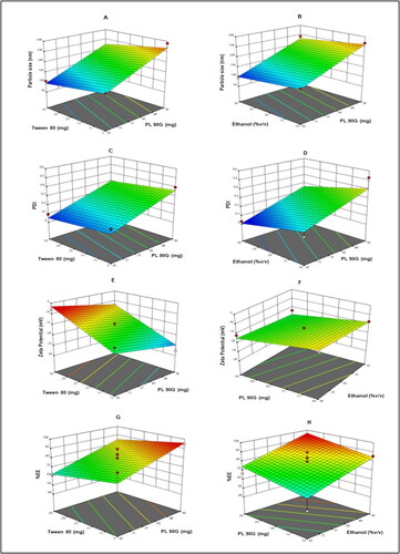 Figure 2. 3D optimization graphs showing the effects of independent variables over the dependent variables.