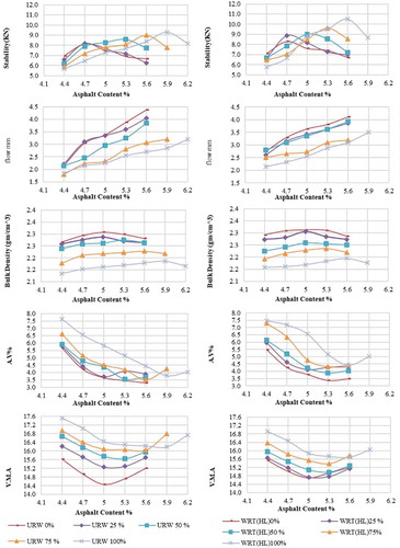 Figure 7. Marshall properties for URW and TRW(HL) mixes