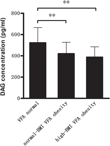 Figure 1 Compared with VFA normal group, plasma levels of deacylated ghrelin (DAG) were significantly lower in two VFA obesity groups (**P<0.01).