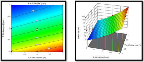 Figure 5. The response contour plot and response surface plot for Y1 (Particle size).