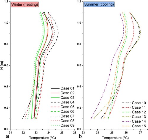 Figure 9. (a) Shows the horizontal averaged temperatures at different heights in the occupied zone (See Figure 2) for winter cases and (b) for summer cases.