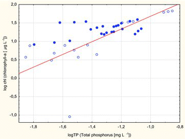 Figure2. The regression between Chl a and TP (log Chl = 3.4075 + 1.726 * log TP) was significant for summer epilimnetic concentrations in Borecka Forest lakes: dimictic lakes (dots); polymictic lakes (circles).