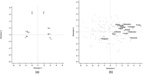 Figure 4. Second-order factors. a. Loadings plot: personality components scores on underlying dimensions. b. Scatterplot: candidates scores on underlying dimensions. Note: The figure reports scores form a Principal Component Analysis (PCA). E ‘Extraversion’; A ‘Agreeableness’; C ‘Conscientiousness’; Es ‘Emotional stability’; O ‘Openness’; N ‘Narcissism’; P ‘Psychopathy’; M ‘Machiavellianism’. All variables vary between 0 ‘very low’ and 4 ‘very high’.