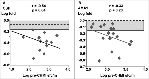 Figure 4. AdCA trial: ex vivo ELISpot IFN-γ activities to CSP and AMA1. The associations of fold-changes of pre-CHMI and post-CHMI activities with pre-CHMI activities are shown as log-transformed values, and the dotted line represents no-change. The shaded box shows ±1.5 range. (A) CSP: there was a significant negative association between fold-change and pre-CHMI activities; activities of all 13/17 positive before CHMI fell after CHMI. (B) AMA1: although activities of all 17/17 subjects that were positive pre-CHMI all fell after CHMI, there was no relationship between fold-change and pre-CHMI activities as only 10/17 were greater than −1.5.