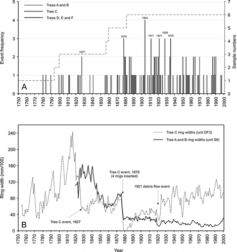 Figure 8 Plots of dendrochronological data showing (A) skeleton plot of extra narrow ring widths in trees A–F on the Ozernaya valley floor; 7 pointer years for geomorphological events are highlighted indicating extra narrow ring widths where the number of trees recording the event account for 50% or more of the local sample number (see text for details). (B) Raw-ring widths of trees A, B, and C showing major events impacting these trees in 1878 and 1921. Note that (1) the growth of trees A and B are highly correlated and have been averaged to produce a single plot, and (2) the four rings inserted in the tree C record between 1878 to 1882 result in excellent crossdating with the A and B tree records.