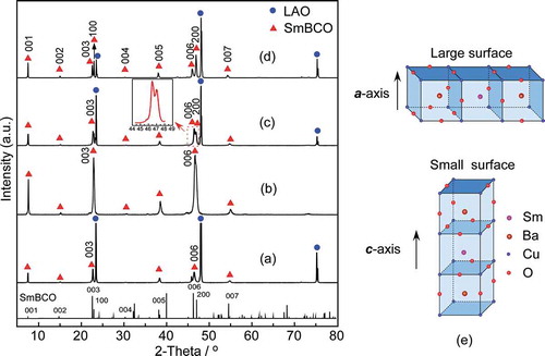 Figure 1. XRD patterns of SmBCO films deposited on LAO substrate with PO2 at (a) 125, (b) 200, (c) 250 and (d) 300 Pa, (e) the crystal structure of SmBCO
