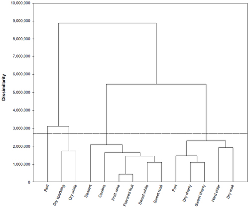 Figure 1 Dendrogram from cluster analysis of wine liking scores (agglomerative hierarchical clustering – dissimilarity proximity, Ward’s method, Euclidean distance).