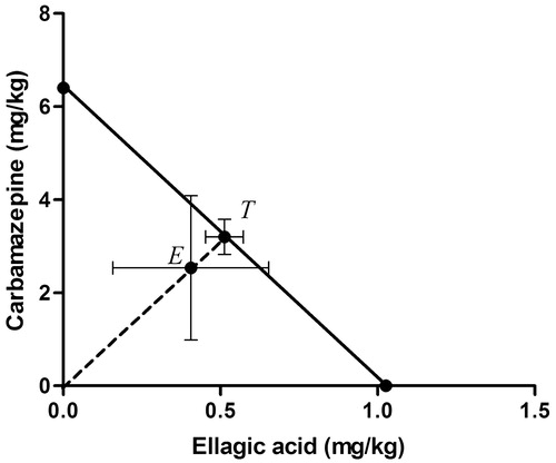 Figure 3. Isobologram for the co-administration of ellagic acid (EA, i.p.) and carbamazepine (CBZ; i.p.) on acetic acid-induced writhing in mice. Horizontal lines in the abscissa and the ordinate represent the S.E.M. of the corresponding ED50. Filled circles correspond to the theoretical and experimental ED50 values with 95% confidence intervals.