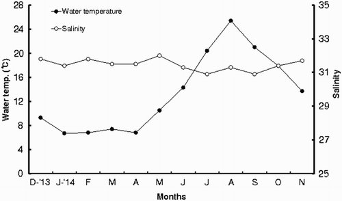 Figure 1. Monthly variations in water temperature and salinity at the study area.
