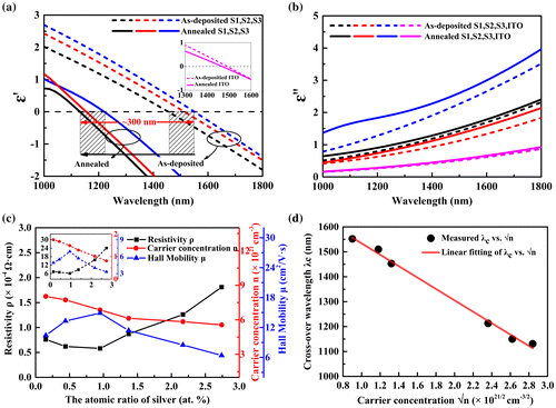 Figure 3. Wide range of λ c and ENZ tuning can be achieved by optimizing the silver content and post-annealing parameters: (a) Real permittivity for Ag-ITO films (inset: real permittivity for pure ITO films); (b) Imaginary permittivity; (c) Hall measurements for the annealed films (inset: as-deposited films); (d) Experimental data and linear fitting of λ c vs. square root of carrier concentration.