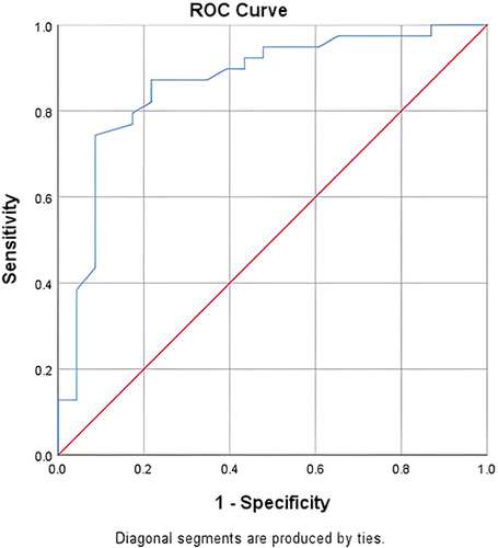 Figure 2 ROC curve of male patients.