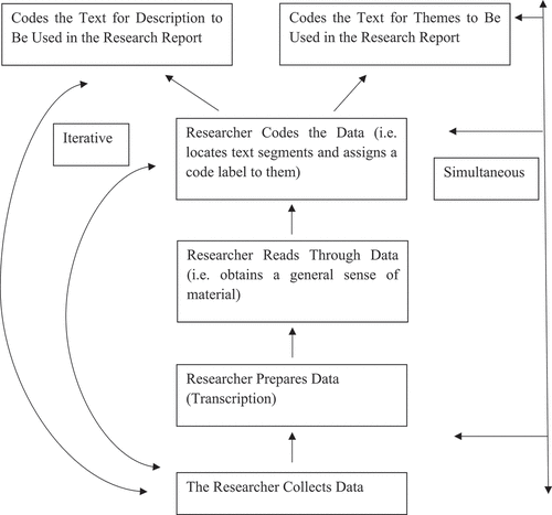 Figure 2. The Qualitative Process of Data Analysis (From Creswell Citation2012).