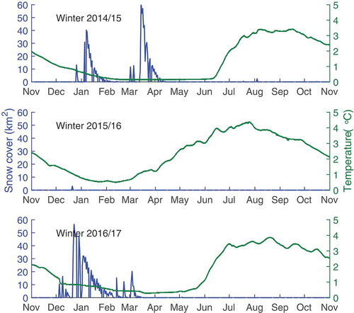 Figure 4. Snow cover and ground temperature at 1 m depth during three years. Following the winter without significant snow, the ground warmed faster and reached a higher temperature than in years with significant snow cover.