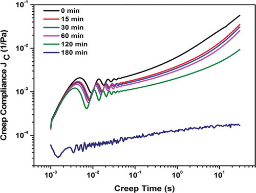 Figure 5. Creep behavior of optimized reconstituted A. vera hydrogel of 1.6%, w/v at 30°C.