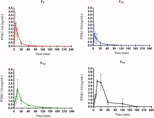 Figure 5. In vivo PK profiles after administration of the subcutaneous injection FS and intranasal formulations FN1, FN2 and FN3 (n = 6).