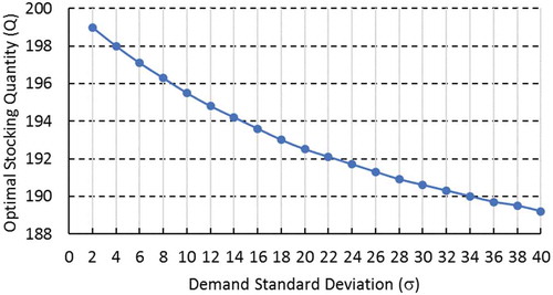 Figure 8. Utility-optimal quantity vs. the demand standard deviation, where , , µ = 200, λ = 0.02.