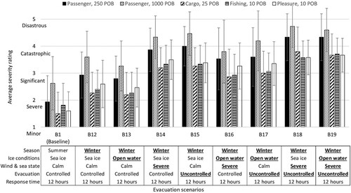 Figure 17. Average life-safety consequence severity, winter scenarios (Browne et al. Citation2021).