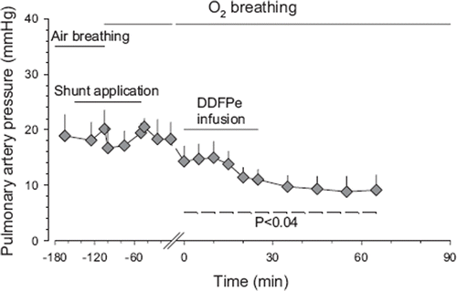Figure 4. Average pulmonary artery pressure versus time in Hsat-Group and Lsat-Group pigs combined during air breathing (control) before and after shunt application and subsequent oxygen breathing and 30 min after the first infusion of DDFPe. All values are given as means±SEM (for further explanations see Figure 1 legend).
