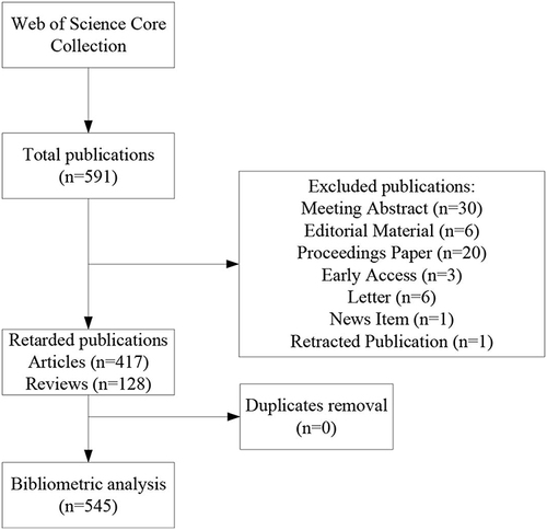 Figure 1 The flowchart of literature selection.