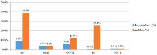 Figure 1 Percentage of HIV drug resistance and resistance-associated mutations to NRTIs, NNRTIs, PIs and INSTIs among 224 HIV-1-infected patients with GRT by sanger sequencing. The figure shows that a 8.9% had drug resistance to any of the four classes of anti-retroviral drugs, including 4% who had resistance to NRTIs, 5.8% to NNRTIs, 0.4% to PIs and 0.9% to INSTIs.