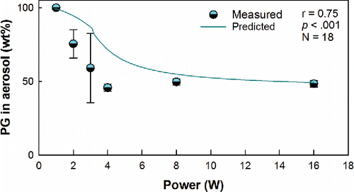 Figure 6. Effect of power on aerosol composition for binary liquid solutions. PG fraction in the aerosol (wt%) for a 50/50 PG/VG liquid. (Error Bars: 95% CI.) 4 sec puff duration, 10 s interpuff interval and 1 L/min flow rate.