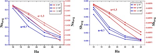 Figure 10. Averaged Nusselt and Sherwood numbers versus Hartmann numbers for different inclination angle γ=0∘,15∘,30∘. With power law indices n=0.7andn=1.3.