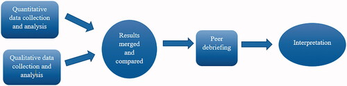 Figure 2. Study methods consisting of a concurrent triangulation design followed by peer debriefing.