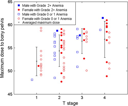Figure 3. Scatter plot of the maximum dose to the bony pelvis by T stage, for male and female patients, with or without clinically significant anemia.