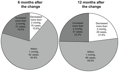 Figure 1 Frequency of intraocular pressure-lowering at 6 and 12 months after changing from the unfixed combination to the latanoprost 0.005% + timolol maleate 0.5% fixed combination eyedrops.