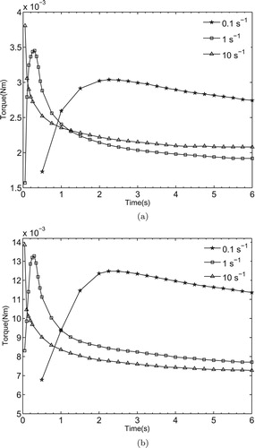 Figure 3. Evolution of torque with time in simulative soil samples at various shear rates: (a) sample with a shear strength of 1 kPa and (b) sample with a shear strength of 3 kPa.