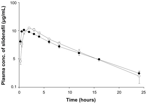 Figure 6 Mean plasma concentration–time curves of sildenafil after oral administration of Viagra® (●) and polyvinylacetal diethylaminoacetate (AEA)-coated hybrid (○) to the beagle dogs.