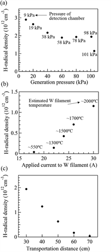 Figure 3. Dependence of the estimated H-radical density on (a) the pressures in the H-radical generation chamber and the detection chamber (the pressures represented in the graph are the pressures in the detection chamber), (b) currents applied to the W filaments (the temperatures indicated in the graph are estimated W filament temperatures), and (c) the transportation distance.