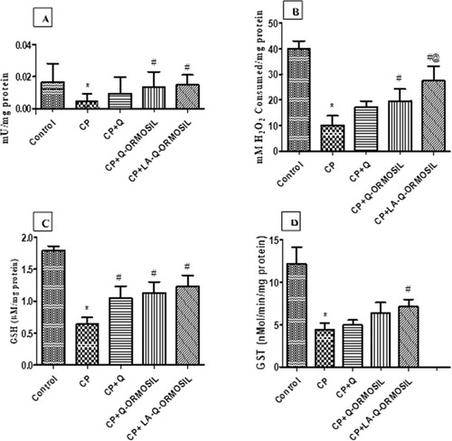 Figure 9 Results represented as mean ± SD. Where (A) SOD, (B) catalase, (C) GSH, and (D) GST. Statistical analysis done by one-way ANOVA followed by Bonferroni’s test and results obtained are significantly different (P <0.05, * vs control group, # vs CP group, @ vs CP + Q group and ($) vs CP + Q-ORMOSIL nanoparticle).