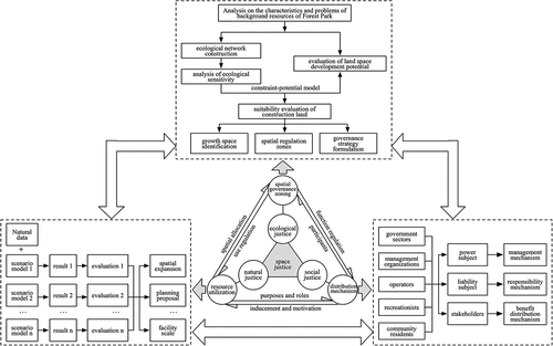 Figure 4. Forest park spatial governance strategy framework.