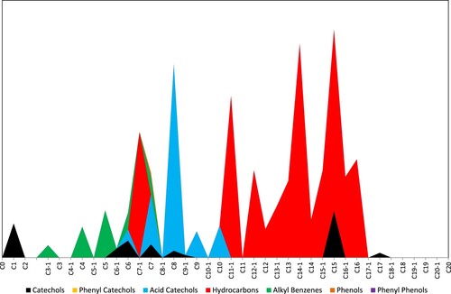 Figure 12. Gestalt graph of Anacard markers for the twelve-sided table, which shows the presence of ottchil and laccol.