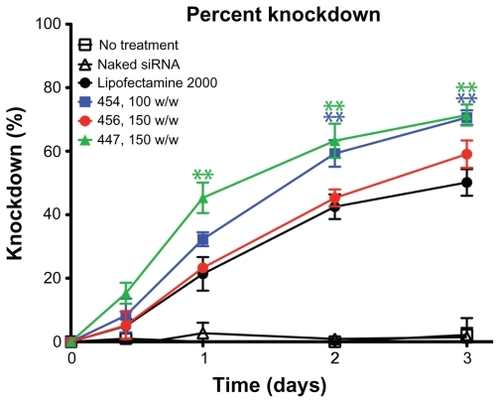Figure 7 The percent knockdown of green fluorescent protein from cells treated with green fluorescent protein-siRNA, normalized to scrRNA.Notes: **P < 0.01 superior knockdown compared with Lipofectamine™ 2000. Error bars represent the standard error of the mean.