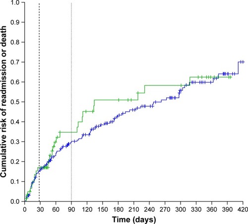 Figure 2 Cumulative risk of readmission or death in the PRADO group (green line) and in the control group (blue line) (black dashed line: 28 days – black dot line: 90 days; Log-rank: 0.37, P: 0.55).