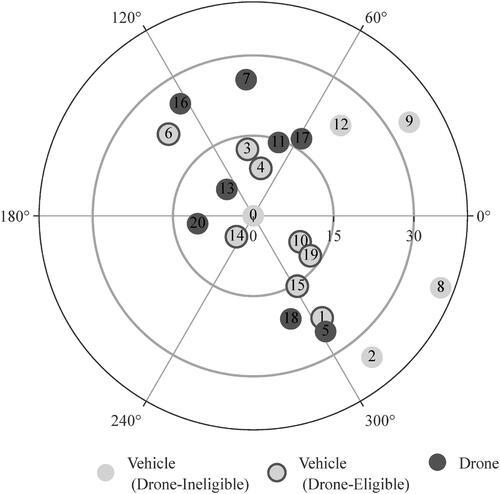 Figure 5. A radial plot of carrier assignments to customers in a densely-populated neighbourhood.