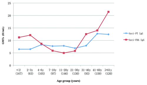 Figure 2. Geometric mean titers of anti-PT and anti-FHA IgG by age group. The number in brackets represents the amount of subject at each age group.