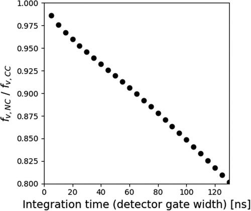 Figure 2. Variation of fv,NC/fv,CC with detector gate width Δtd. This evaluation was conducted for a primary particle diameter Dp of 15 nm, a bath gas temperature of 1550 K, a peak temperature of 4000 K, and td=0.