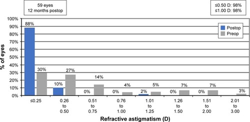 Figure 8 Preoperative and 12-month postoperative refractive astigmatism with percentage of eyes (y-axis) versus refractive astigmatism (diopters [D]) on the x-axis.