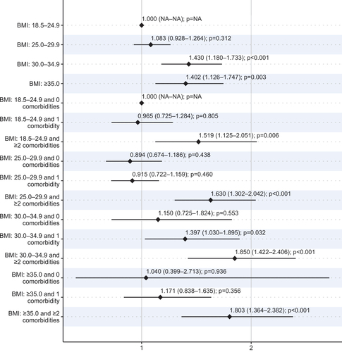 Figure 3. The rate ratios (95% confidence intervals) of annual total direct costs estimated using the age- and sex-adjusted overdispersed Poisson regression model.