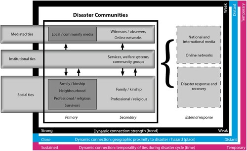 Figure 1. Theoretical framework for disaster communities.