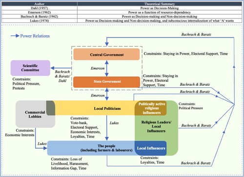 Figure 6. A diagrammatic representation of the results of this research. The figure demonstrates the complex power dynamics and constraints of actors that led to implementation paralysis in FRM and DRR measures in Kerala, India. The arrows indicate power relations. The sizes of the boxes vary to maintain legibility of in-figure text and do not correspond to the magnitude of power. The table above the figure acts as a summary for the power theories.