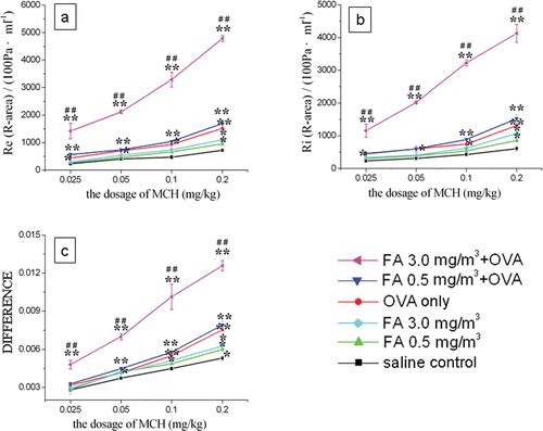 Figure 2.  Airway hyper-responsiveness assessment in mice. With different doses of MCh: (A) R-area of Re; (B) R-area of Ri; and, (C) distance from peak value of CLdyn to baseline level, where ‘difference’ refers to the difference between baseline and peak value in CL measurements. Value significantly different compared with saline control (*p < 0.05, **p < 0.01) or OVA-immunized-only group (##p < 0.01).