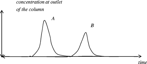 Figure 1. Outlet concentration in species A and B versus time.
