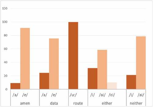 Figure 2. Frequency of variants of long vowels and diphthongs alternation