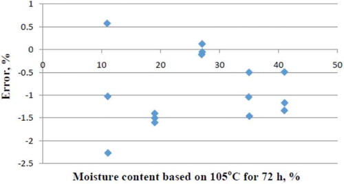 FIGURE 1 Percentage error differences between the 130°C for 1 h. Method versus moisture contents based on 105°C for 72 h.